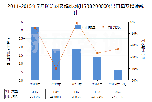 2011-2015年7月防凍劑及解凍劑(HS38200000)出口量及增速統(tǒng)計